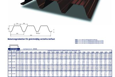 Belastungstabelle PS 135/310 Positivlage