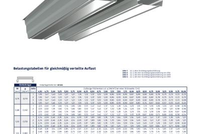 Belastungstabelle PS 210/375 S320GD Negativlage