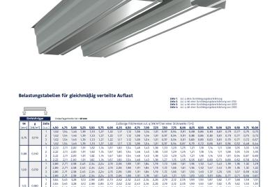 Belastungstabelle PS 210/375 S350GD Negativlage