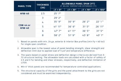 Load & Span Table | FALK CSW 44 (24G/24G)