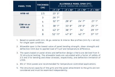 Load & Span Table | FALK CSW 44 (26G/26G)