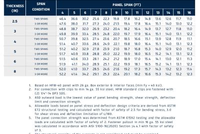 Load & Span Table | FALK HFW 40 - Outward Load 14G-2F (ASD)