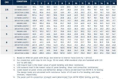 Load & Span Table | FALK HFW 40 - Outward Load 14G-2F (LSD)