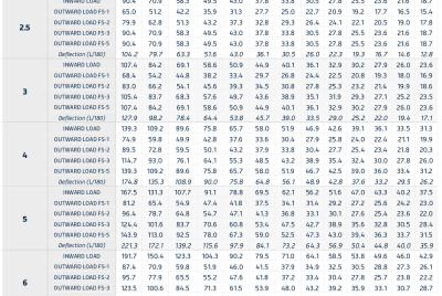 Load & Span Table | FALK HFW 40 - Outward Load 14G-AFS (LSD)