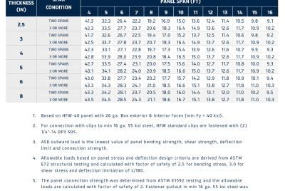 Load & Span Table | FALK HFW 40 - Outward Load 16G-2F (ASD)