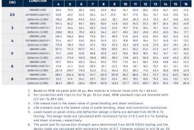 Load & Span Table | FALK HFW 40 - Outward Load 16G-2F (LSD)
