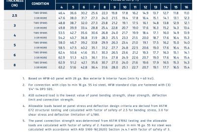 Load & Span Table | FALK HFW 40 - Outward Load 16G-3F (ASD)