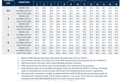 Load & Span Table | FALK HFW 40 - Outward Load 16G-3F (LRFD)