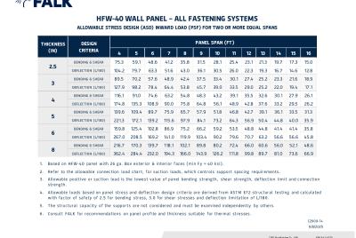 Load & Span Table | FALK HFW 40 - Inward Load (ASD)