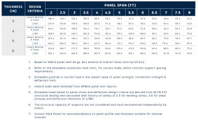 Load & Span Table | FALK SSR 42 - Inward Load (LSD)