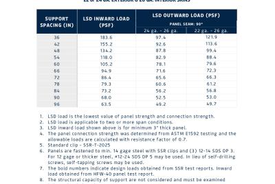 Load & Span Table | FALK SSR 42 - Inward & Outward Load (LSD)