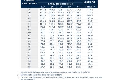 Load & Span Table | FALK RRP 40 Roof (ASD)