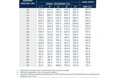 Load & Span Table | FALK RRP 40 Roof (LRFD)