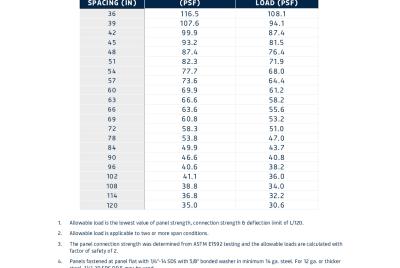 Load & Span Table | FALK RRP 40 Wall (ASD)