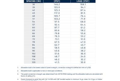 Load & Span Table | FALK RRP 40 Wall (ASD)