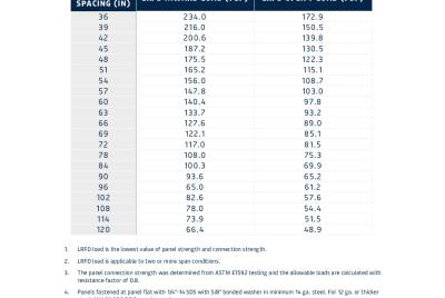 Load & Span Table | FALK RRP 40 Wall (LRFD)