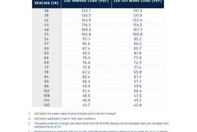 Load & Span Table | FALK RRP 40 Wall (LSD)