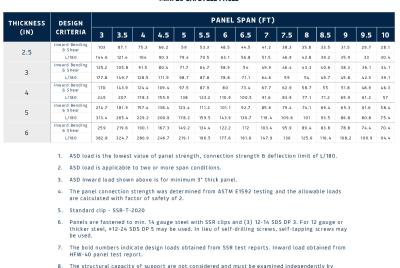Load & Span Table | FALK SSR 42 - Inward Load (ASD)