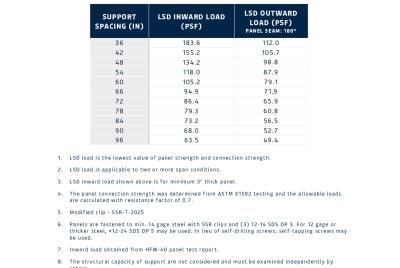 Load & Span Table | FALK SSR 42 - Outward Load (LSD)